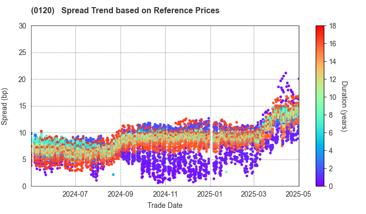 Chiba Prefecture: Spread Trend based on JSDA Reference Prices