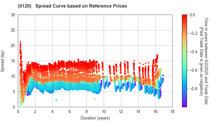 Chiba Prefecture: Spread Curve based on JSDA Reference Prices