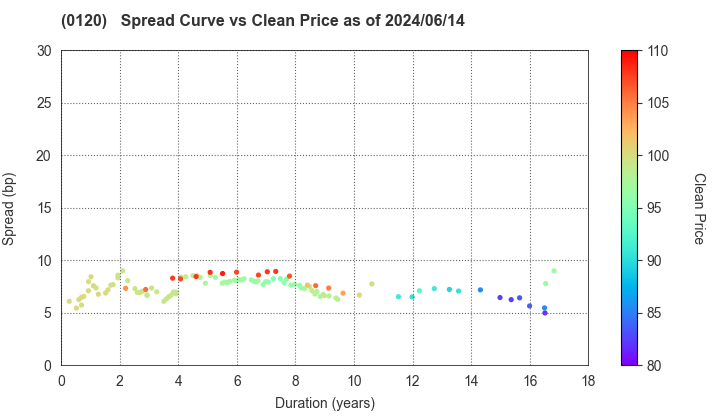 Chiba Prefecture: The Spread vs Price as of 5/17/2024