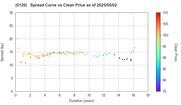 Chiba Prefecture: The Spread vs Price as of 5/2/2025