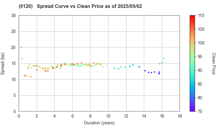 Chiba Prefecture: The Spread vs Price as of 5/17/2024