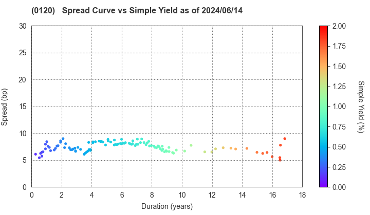 Chiba Prefecture: The Spread vs Simple Yield as of 5/17/2024