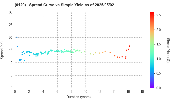 Chiba Prefecture: The Spread vs Simple Yield as of 5/17/2024