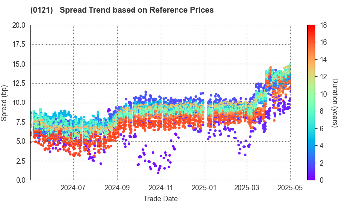 Niigata Prefecture: Spread Trend based on JSDA Reference Prices