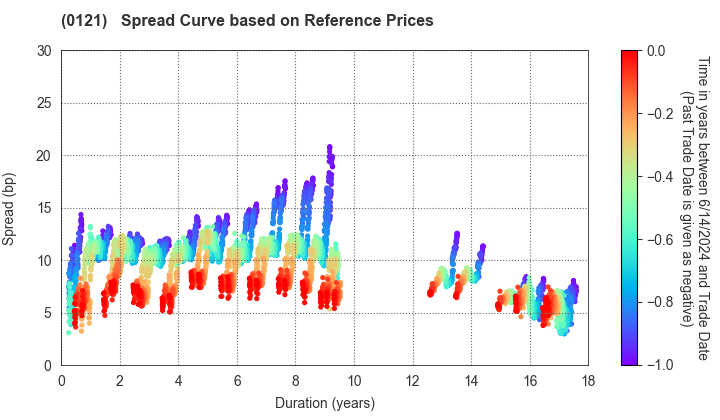Niigata Prefecture: Spread Curve based on JSDA Reference Prices