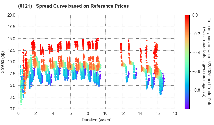 Niigata Prefecture: Spread Curve based on JSDA Reference Prices