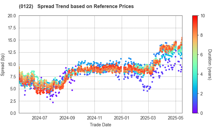 Nagano Prefecture: Spread Trend based on JSDA Reference Prices