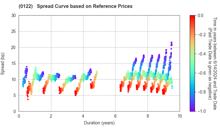 Nagano Prefecture: Spread Curve based on JSDA Reference Prices