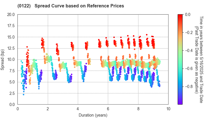 Nagano Prefecture: Spread Curve based on JSDA Reference Prices