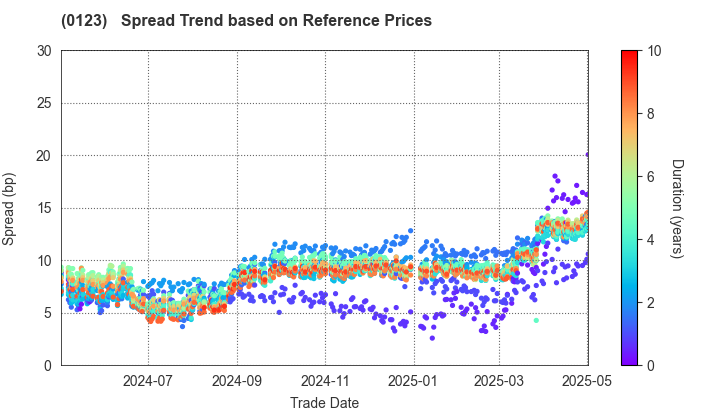 Ibaraki Prefecture: Spread Trend based on JSDA Reference Prices