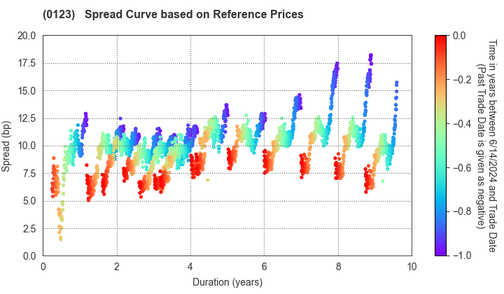Ibaraki Prefecture: Spread Curve based on JSDA Reference Prices