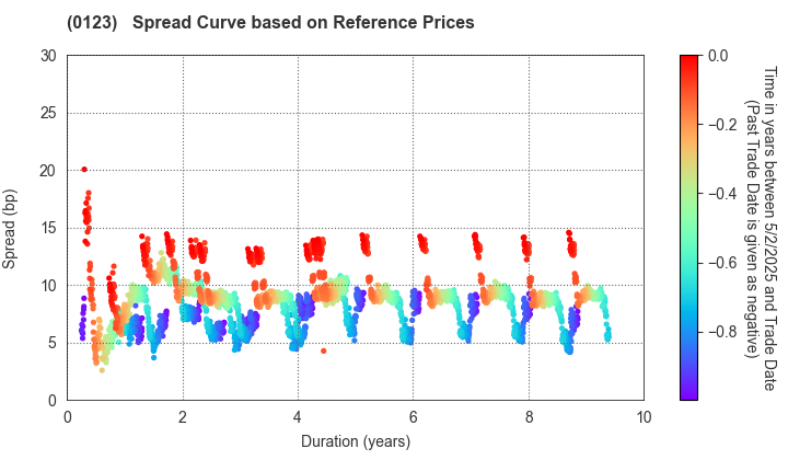 Ibaraki Prefecture: Spread Curve based on JSDA Reference Prices