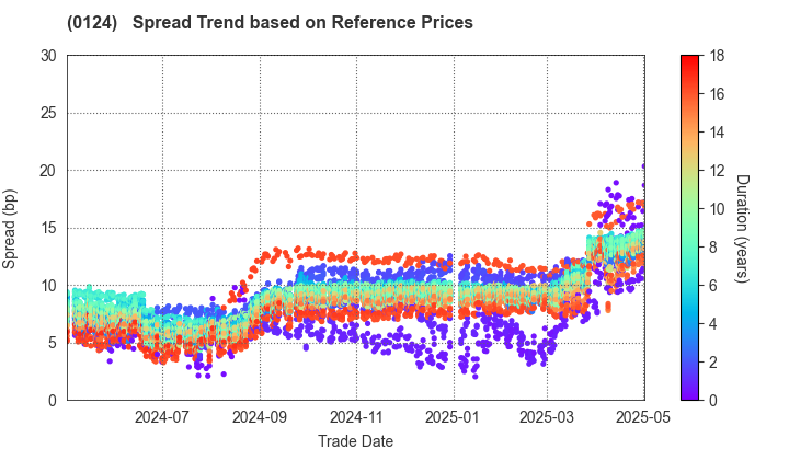 Gunma Prefecture: Spread Trend based on JSDA Reference Prices