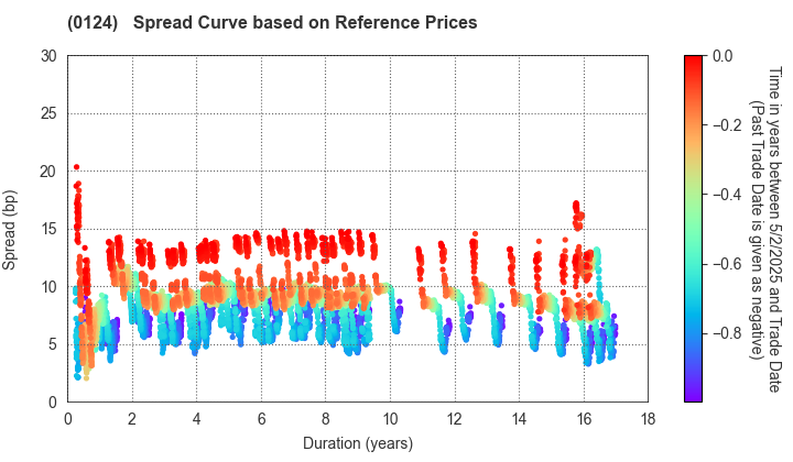 Gunma Prefecture: Spread Curve based on JSDA Reference Prices