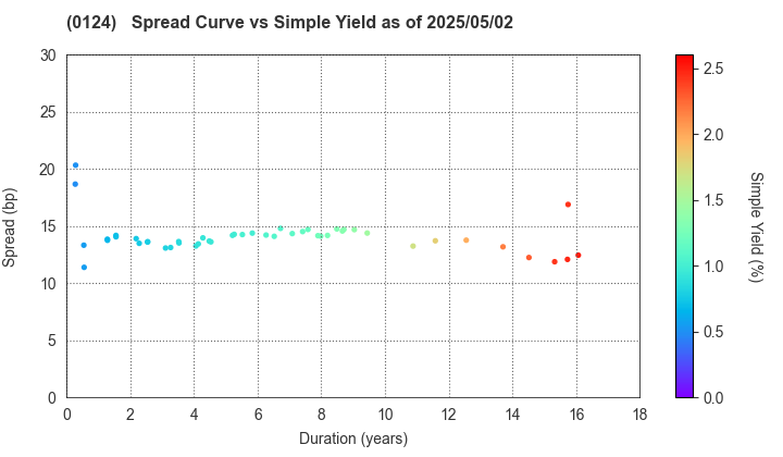 Gunma Prefecture: The Spread vs Simple Yield as of 5/2/2025