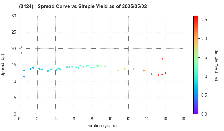 Gunma Prefecture: The Spread vs Simple Yield as of 5/17/2024