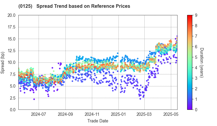 Gifu Prefecture: Spread Trend based on JSDA Reference Prices