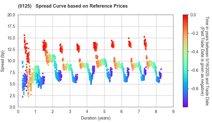 Gifu Prefecture: Spread Curve based on JSDA Reference Prices