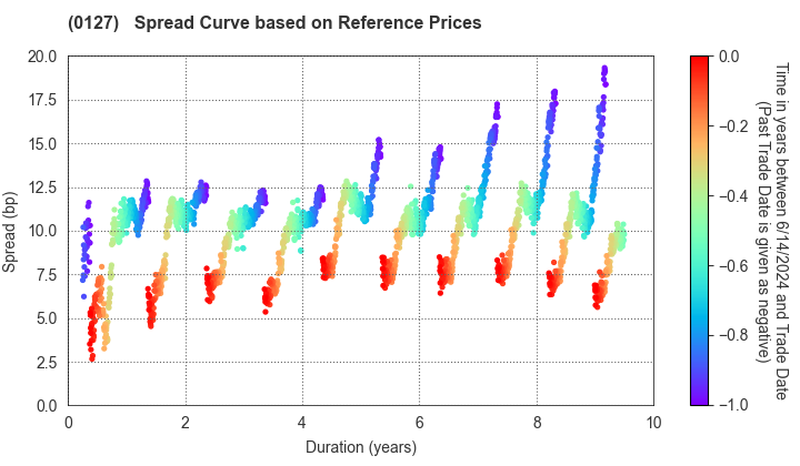 Oita Prefecture: Spread Curve based on JSDA Reference Prices