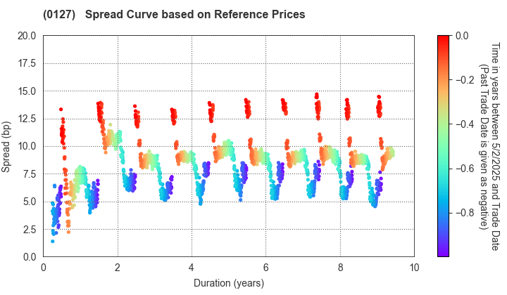 Oita Prefecture: Spread Curve based on JSDA Reference Prices