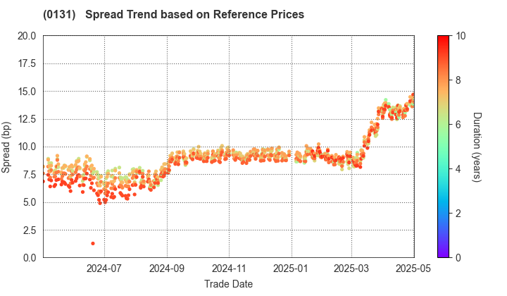 Tottori Prefecture: Spread Trend based on JSDA Reference Prices