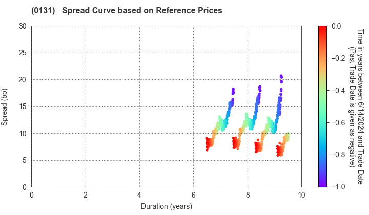 Tottori Prefecture: Spread Curve based on JSDA Reference Prices