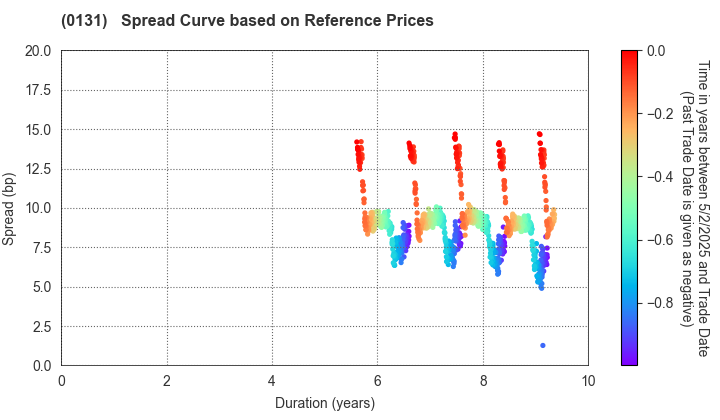 Tottori Prefecture: Spread Curve based on JSDA Reference Prices