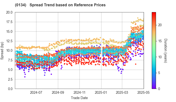 Sakai City: Spread Trend based on JSDA Reference Prices