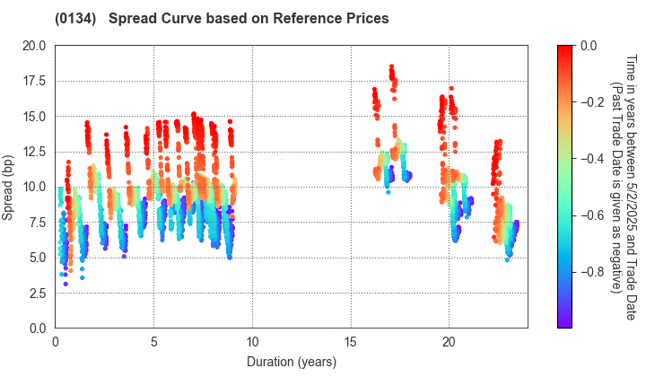 Sakai City: Spread Curve based on JSDA Reference Prices