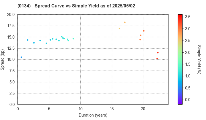 Sakai City: The Spread vs Simple Yield as of 5/2/2025