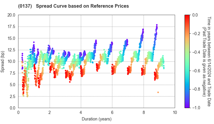 Nagasaki Prefecture: Spread Curve based on JSDA Reference Prices
