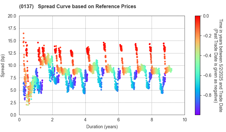 Nagasaki Prefecture: Spread Curve based on JSDA Reference Prices