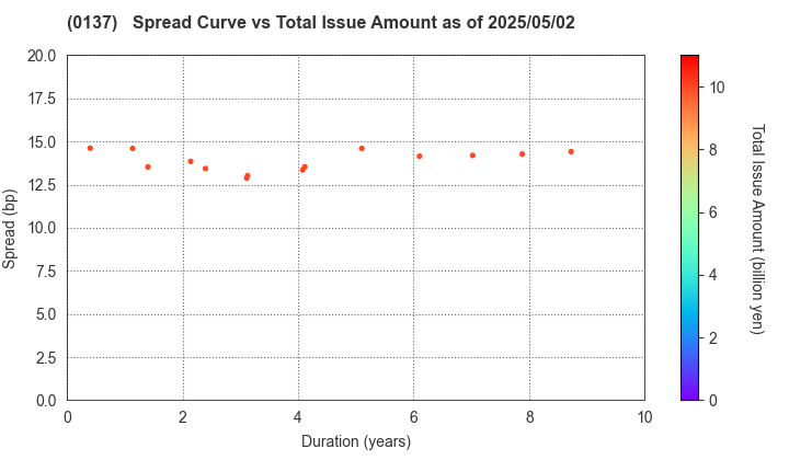 Nagasaki Prefecture: The Spread vs Total Issue Amount as of 5/2/2025