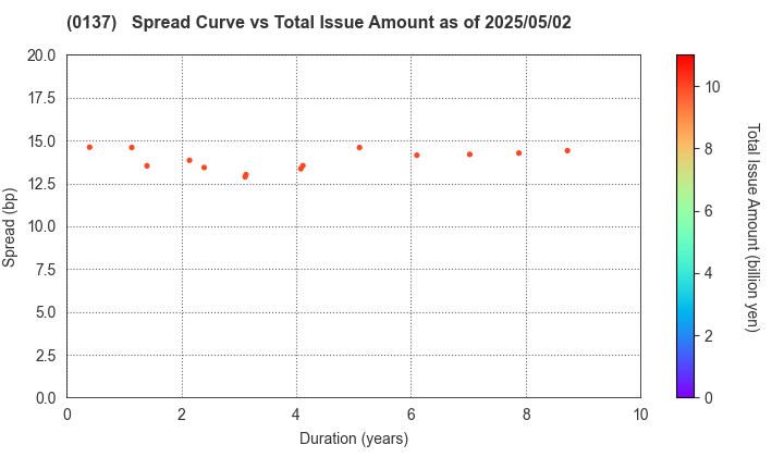 Nagasaki Prefecture: The Spread vs Total Issue Amount as of 5/17/2024