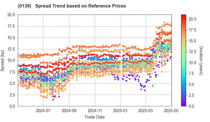 Shimane Prefecture: Spread Trend based on JSDA Reference Prices