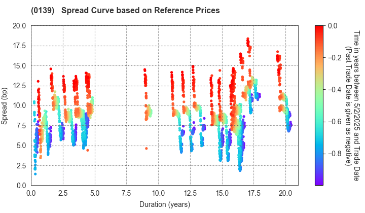 Shimane Prefecture: Spread Curve based on JSDA Reference Prices