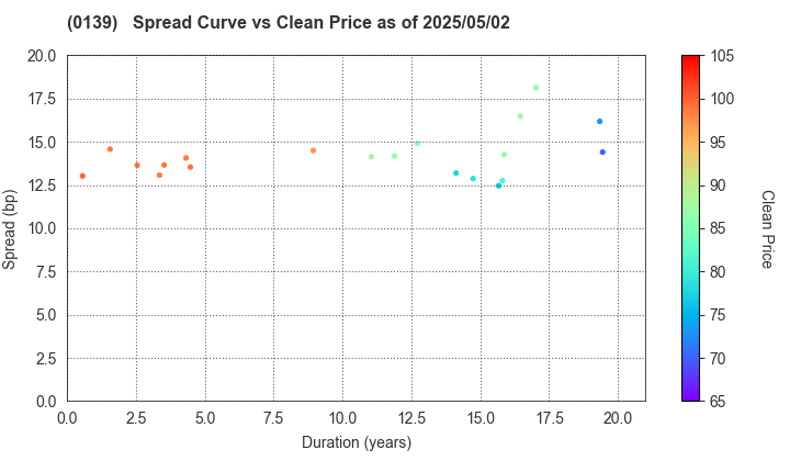 Shimane Prefecture: The Spread vs Price as of 5/2/2025