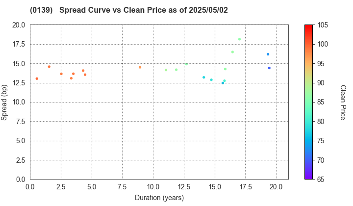 Shimane Prefecture: The Spread vs Price as of 5/17/2024