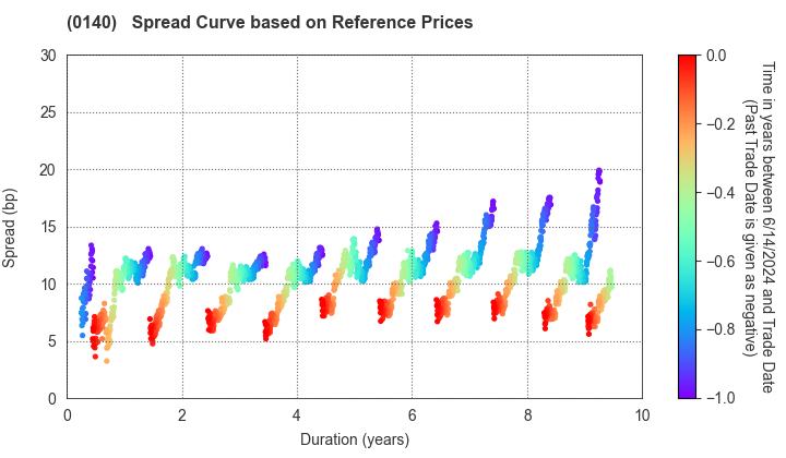 Saga Prefecture: Spread Curve based on JSDA Reference Prices