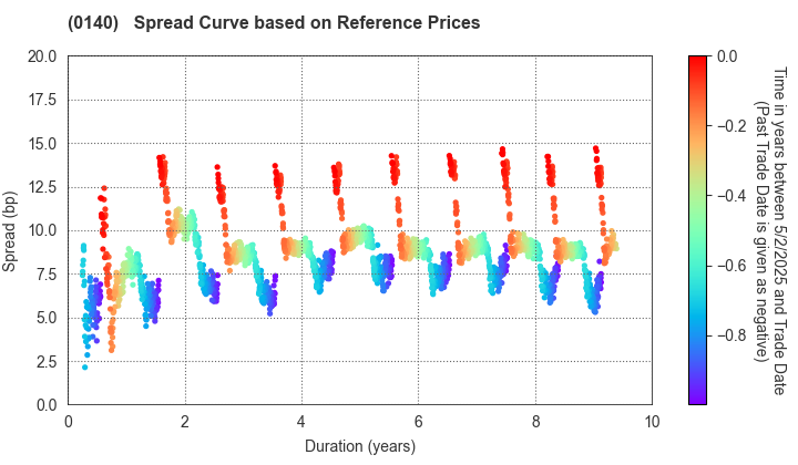 Saga Prefecture: Spread Curve based on JSDA Reference Prices