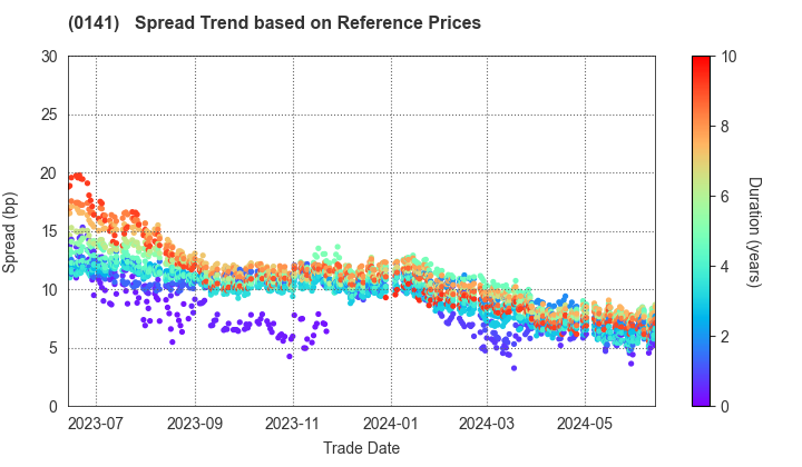Fukushima Prefecture: Spread Trend based on JSDA Reference Prices