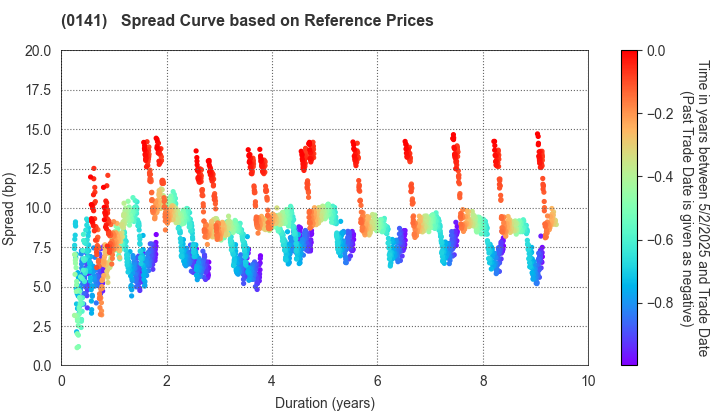 Fukushima Prefecture: Spread Curve based on JSDA Reference Prices