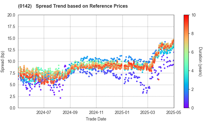 Shiga Prefecture: Spread Trend based on JSDA Reference Prices