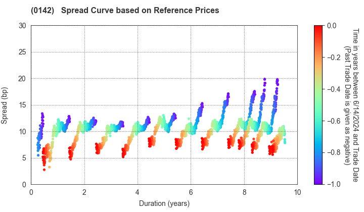 Shiga Prefecture: Spread Curve based on JSDA Reference Prices