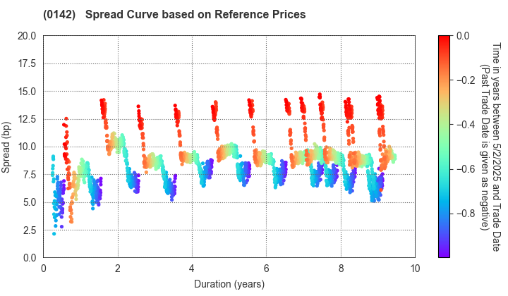 Shiga Prefecture: Spread Curve based on JSDA Reference Prices