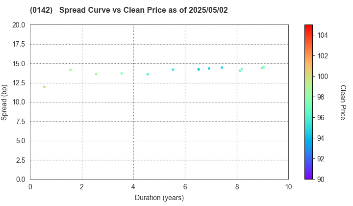 Shiga Prefecture: The Spread vs Price as of 5/2/2025