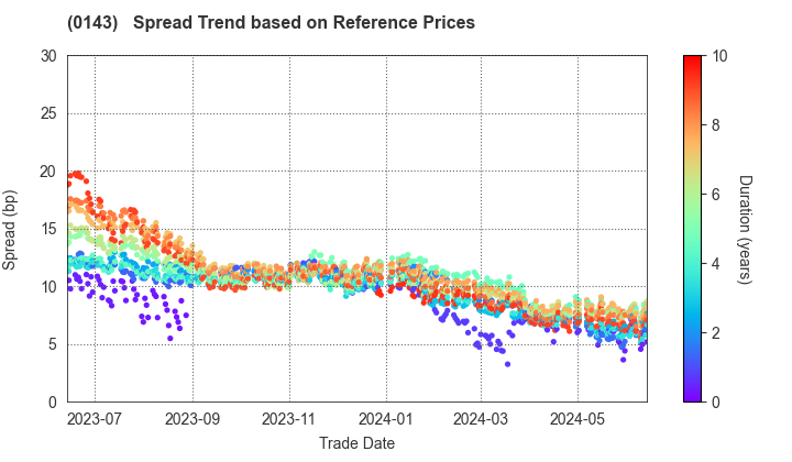 Tochigi Prefecture: Spread Trend based on JSDA Reference Prices