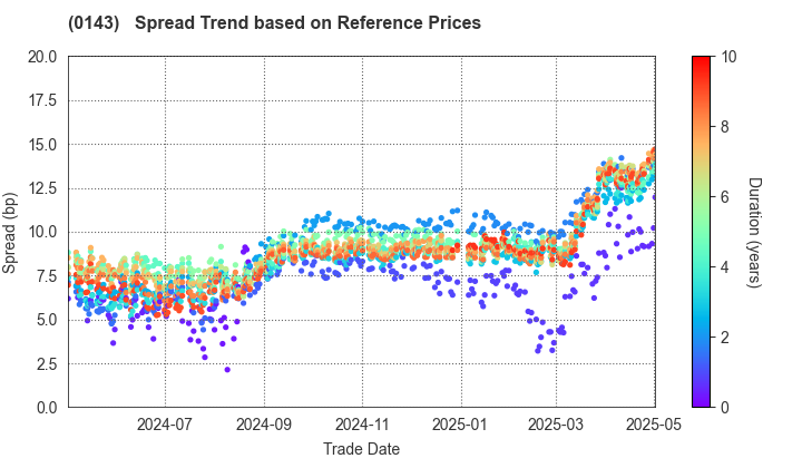 Tochigi Prefecture: Spread Trend based on JSDA Reference Prices