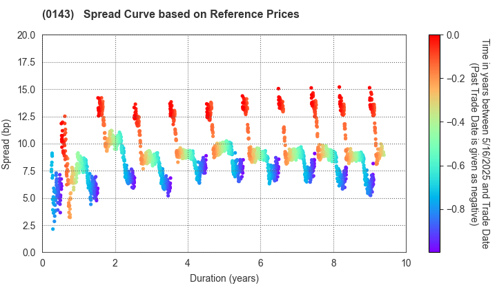 Tochigi Prefecture: Spread Curve based on JSDA Reference Prices