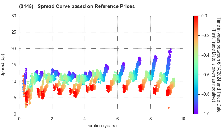 Kumamoto Prefecture, Kumamoto City: Spread Curve based on JSDA Reference Prices